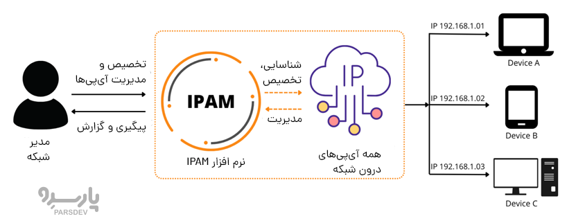 IPAM چگونه کار می‌کند؟