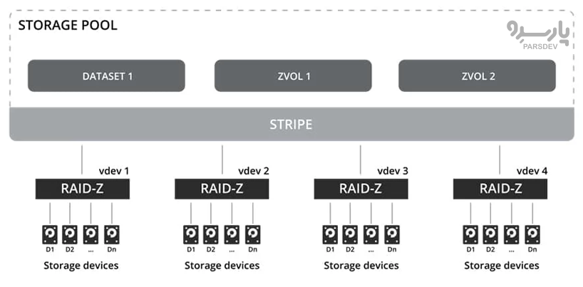بررسی RAID-Z در ZFS