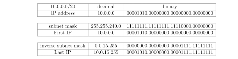 مثال برای محاسبه Range آدرس‌‎های IP از Subnet Mask