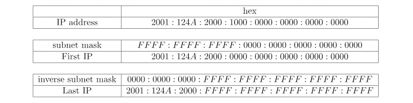محاسبه Range آدرس‌‎های IP از Subnet Mask آی پی نسخه 6