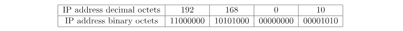 محاسبه Range آدرس‌‎های IP از Subnet Mask