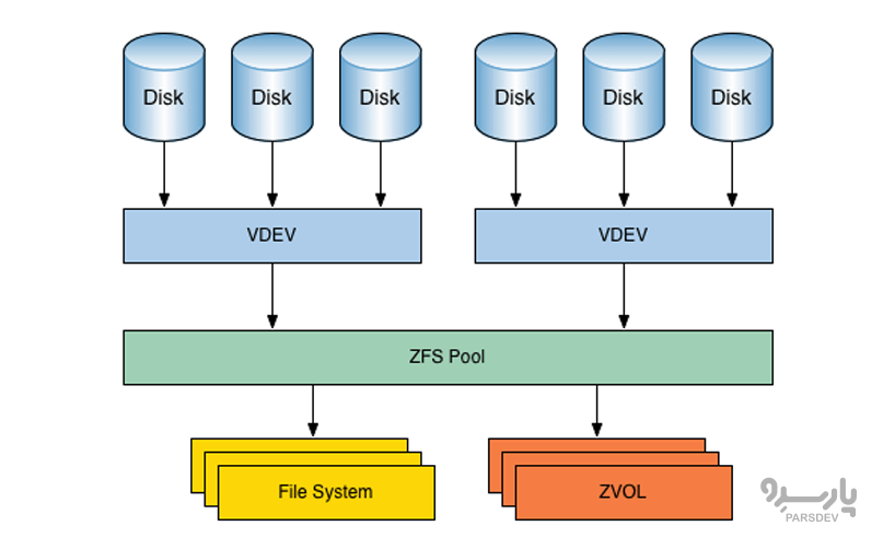 قابلیت Pooled Storage در zfs