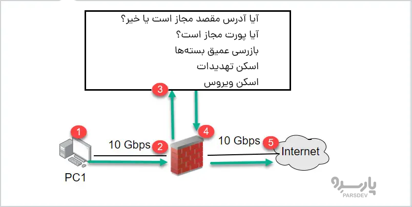 تاثیر فایروال در توان عملیاتی شبکه