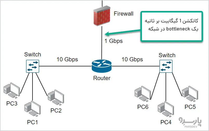 مشکل bottleneck در تجهیزات شبکه