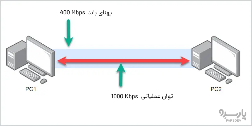 توان عملیاتی شبکه چیست؟