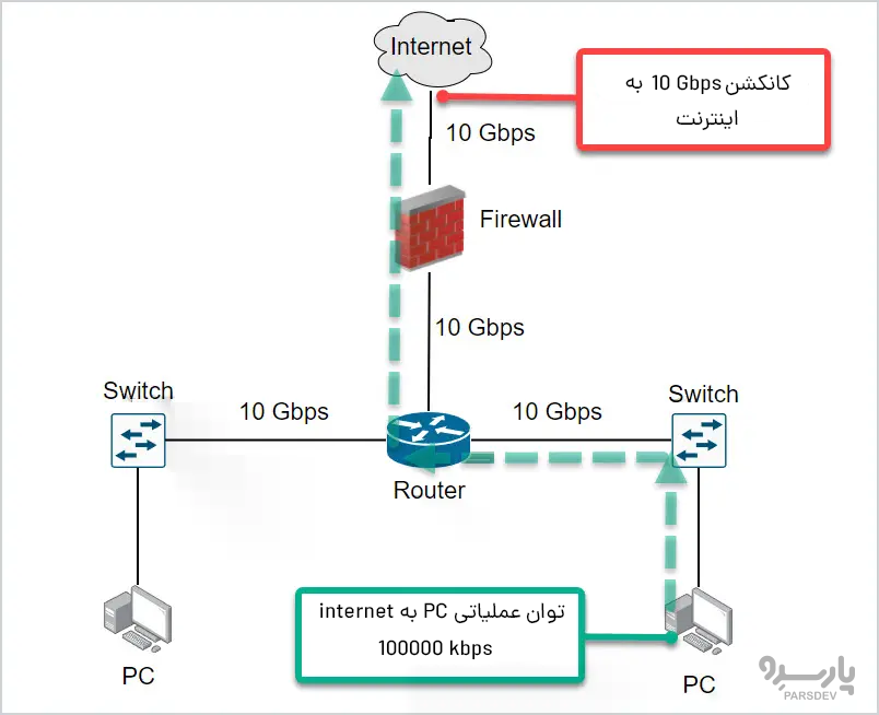 مقایسه پهنای باند و توان عملیاتی در دیاگرام شبکه