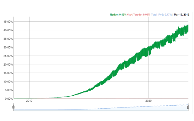 به گفته گوگل، پذیرش IPV6 در سراسر جهان در حال حاضر 37 درصد است.