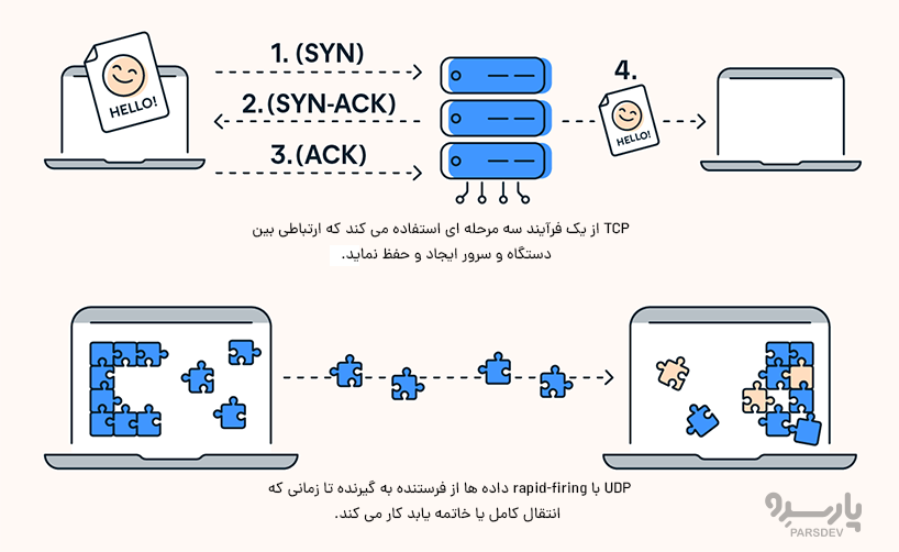 تفاوت پروتکل TCP و UDP چیست؟