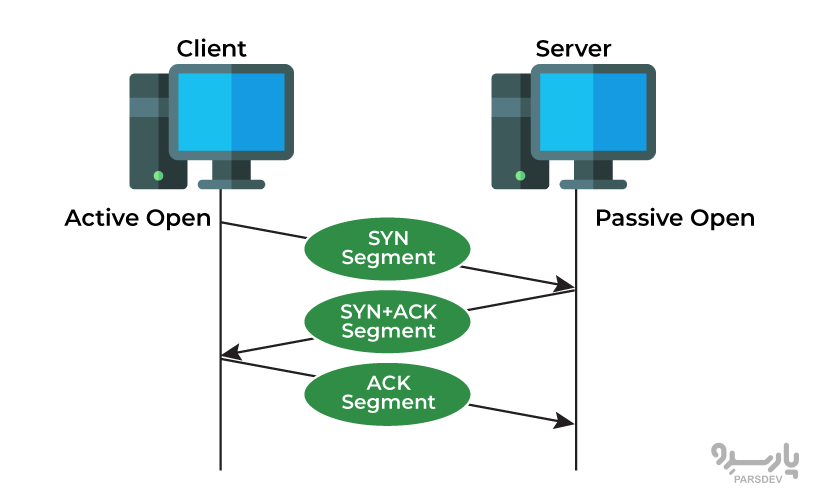 پروتکل TCP چیست 