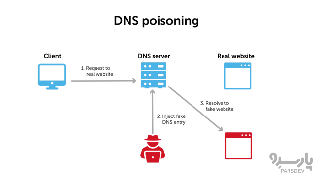 آشنایی با DNS spoofing
