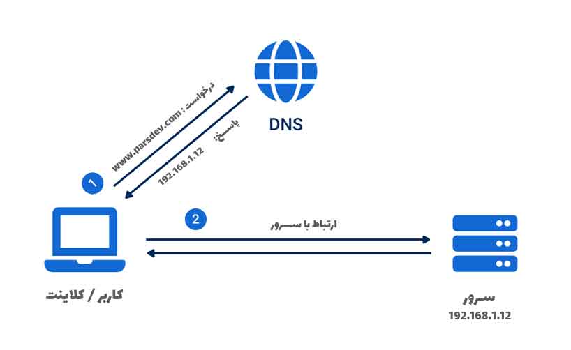 آشنایی با عملکرد سرویس DNS