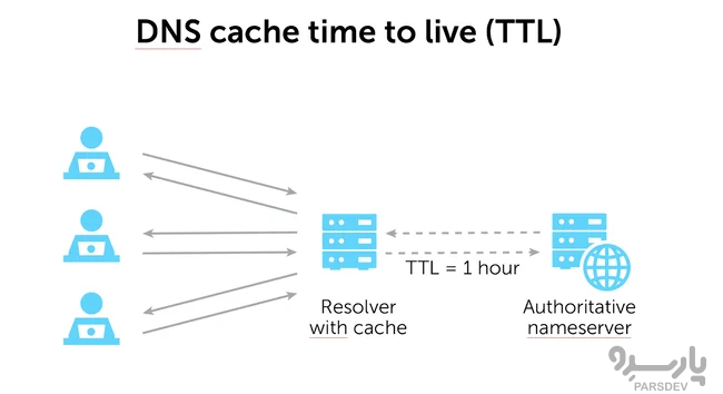آشنایی با TTL در DNS