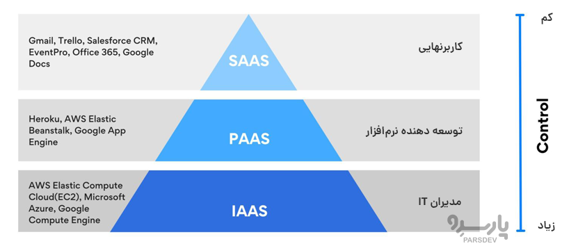 دیاگرام مقایسه IaaS و PaaS و SaaS