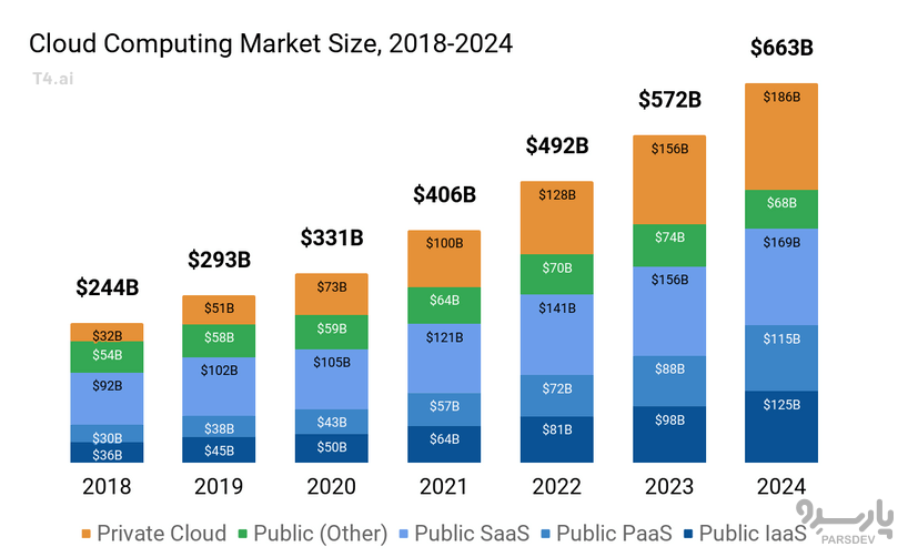 سهم رایانش ابری از بازار در سالهای 2018 تا 2024