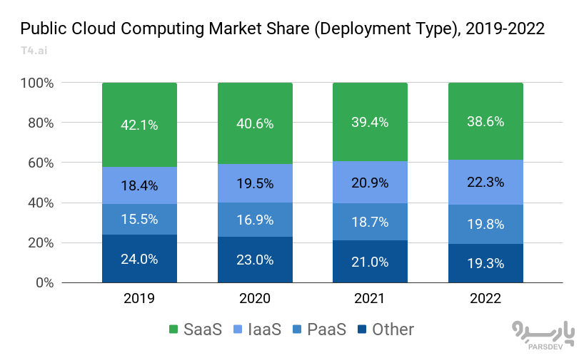 سهم Iaas و SaaS و PaaS از بازار بین سالهای 2019 تا 2022