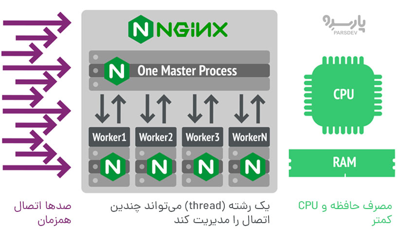 وب سرور nginx 