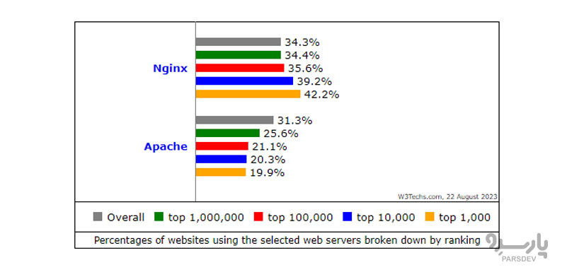 درصد وب سایت هایی که از Nginx استفاده می کنند