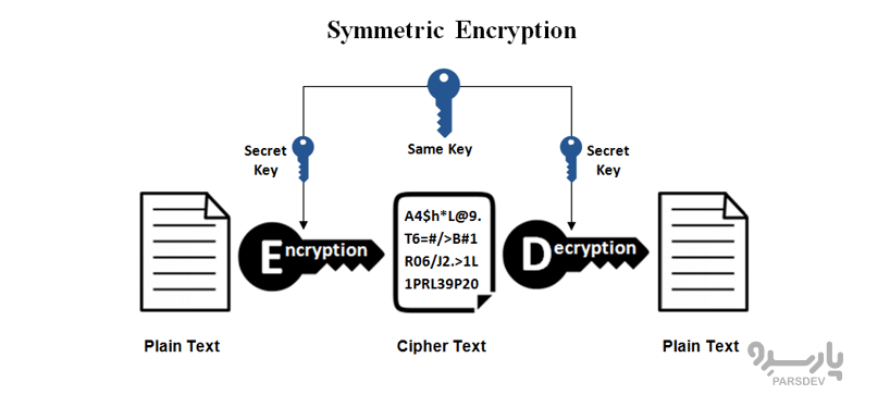 رمزنگاری متقارن در SSH