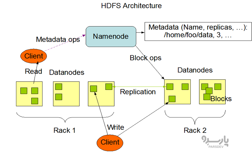 HDFS چیست؟