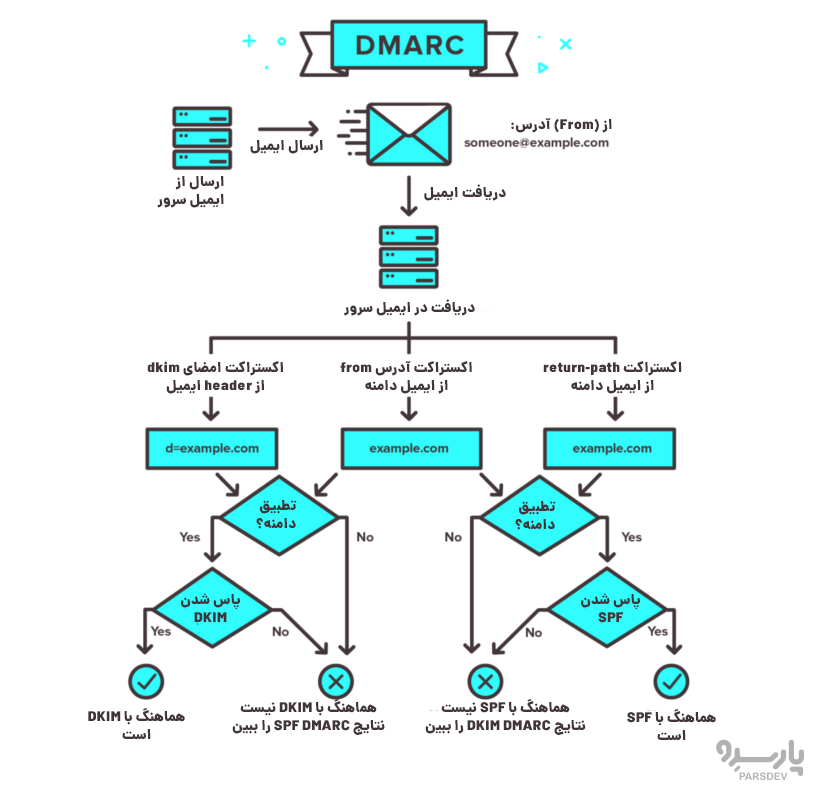 DMARC چگونه کار می‌کند؟