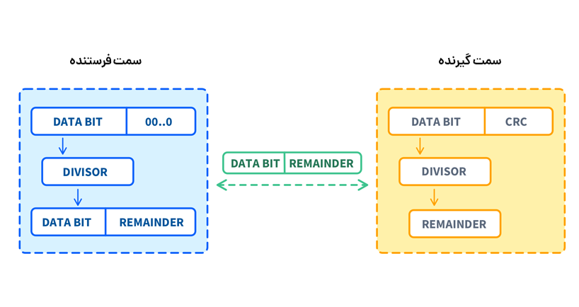 CRC در انتقال داده چیست؟