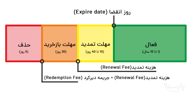 چرخه حساب دامنه جهانی