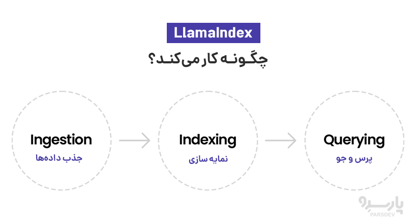 LlamaIndex چگونه کار می‌کند؟