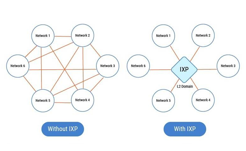 مقایسه شبکه با IXP و بدون IXP