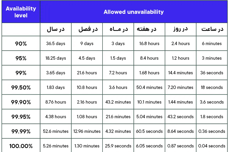 جدول دسترس‌پذیری