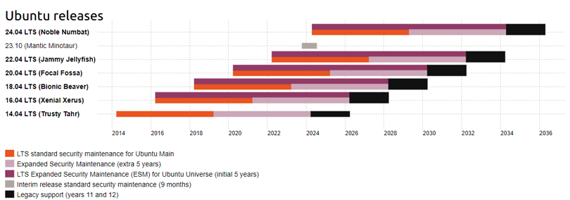 زمان پشتیبانی اوبونتو
