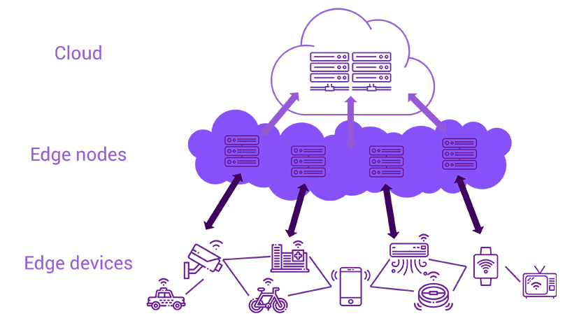 اِج کامپیوتینگ (Edge computing)  چیست؟