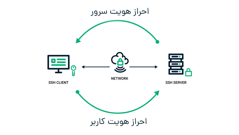 کلید SSH چگونه کار می‌کند؟